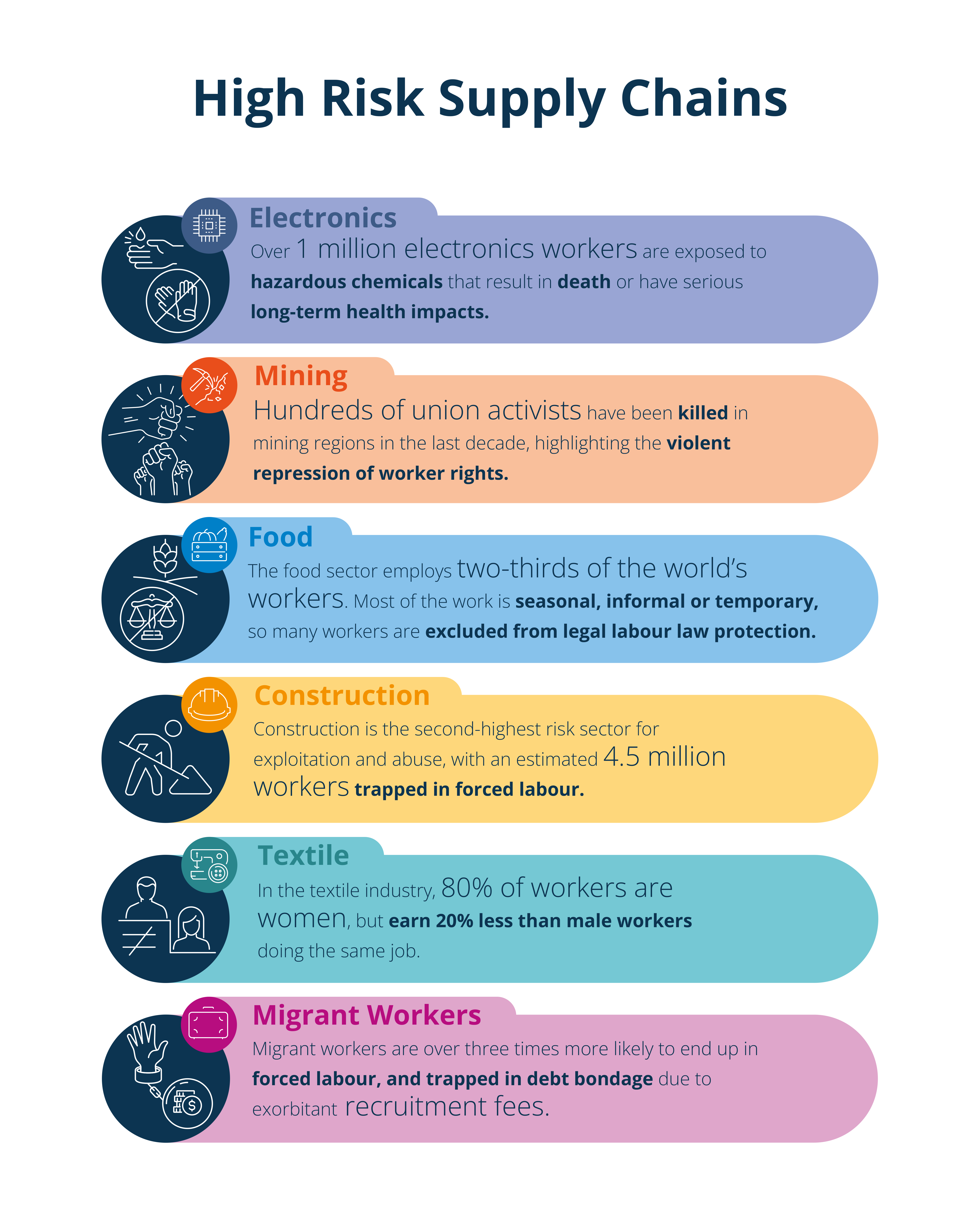 High Risk Supply Chains