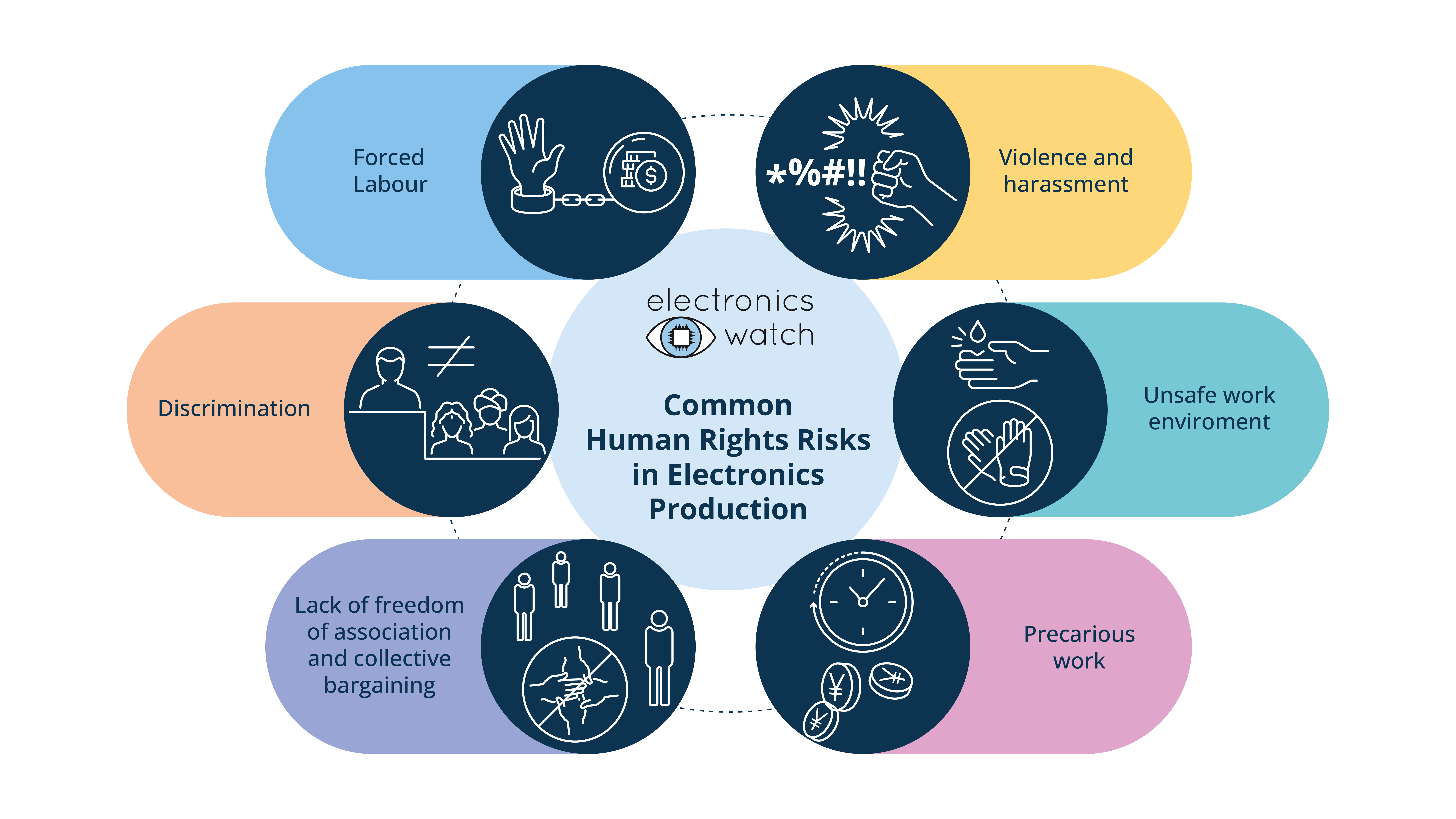 Common human rights risks