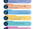 High risk supply chains