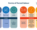 Forms of forced labour